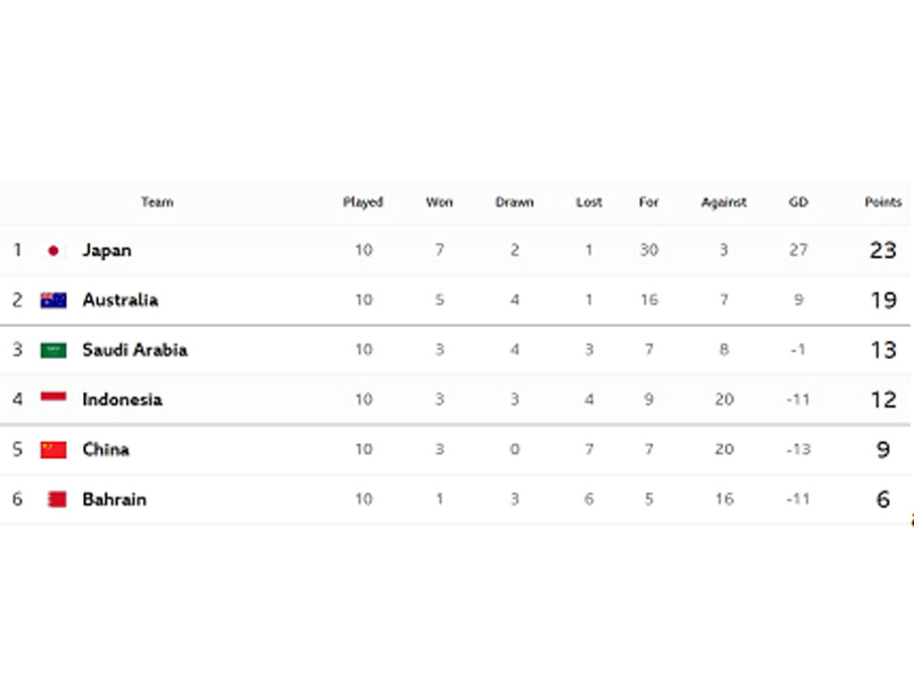 posisi akhir grup c