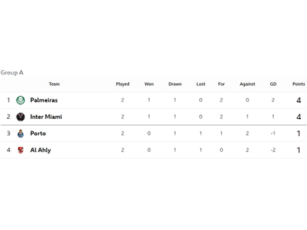 Klasemen Grup A