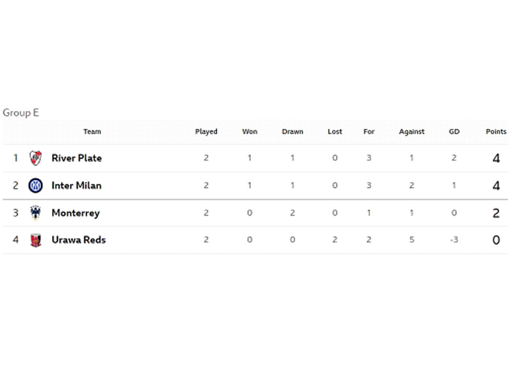 Klasemen Grup E