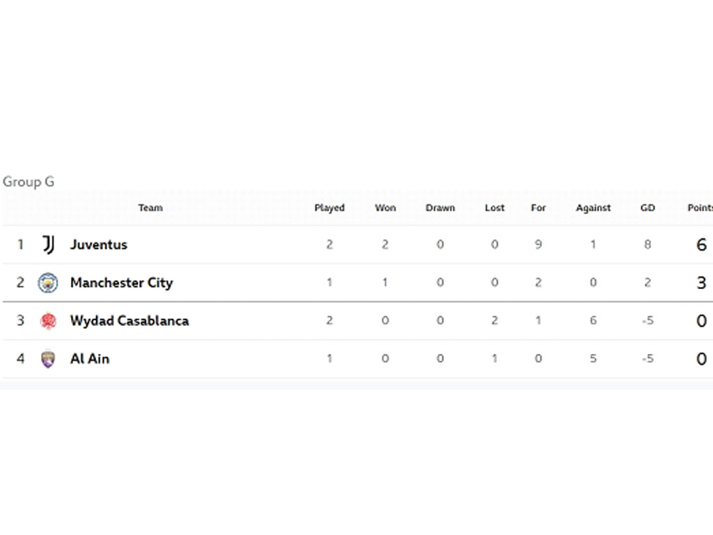 Klasemen Grup G