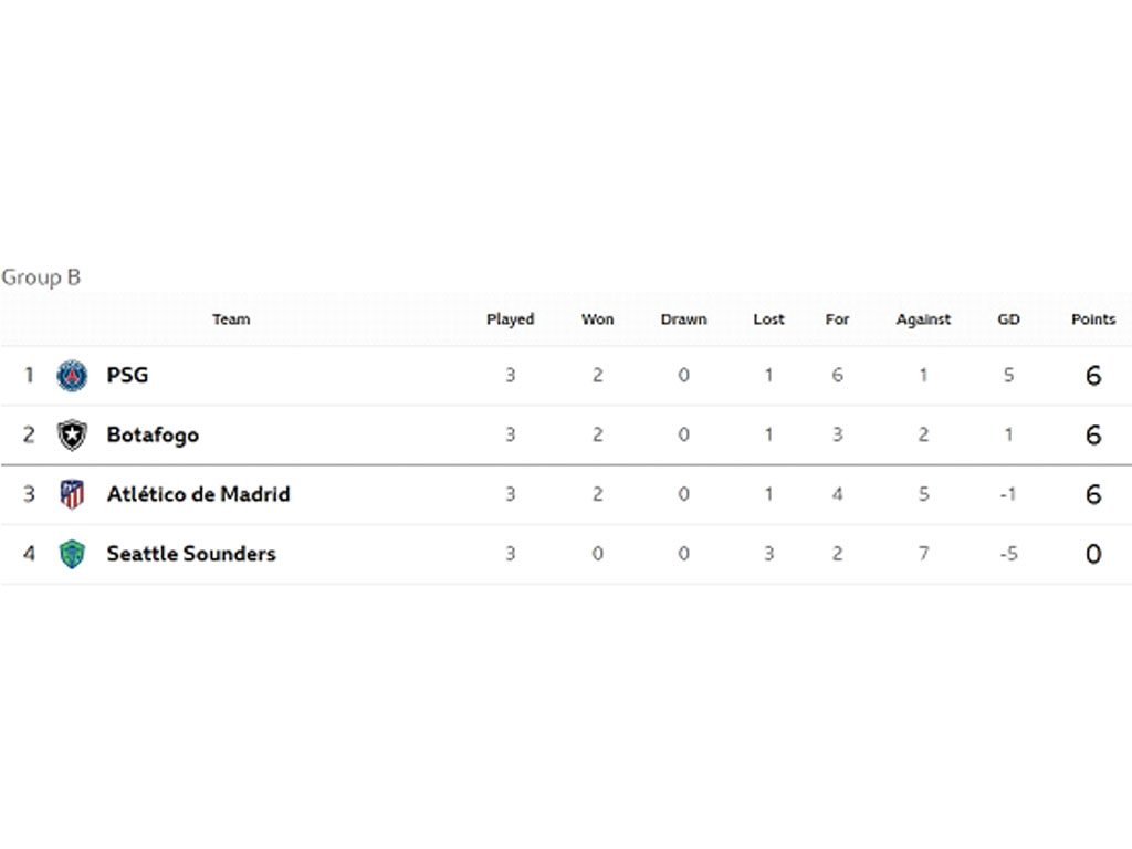 Klasemen akhir Grup B