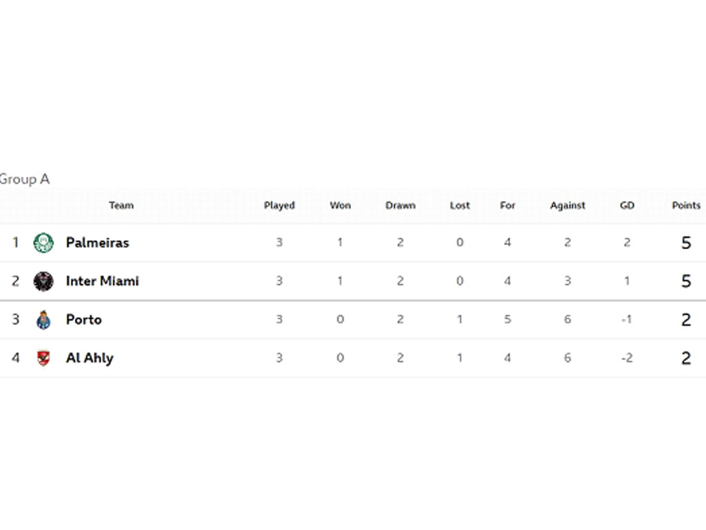 Klasemen akhir Grup A