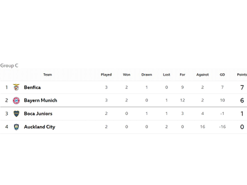 Klasemen akhir Grup C