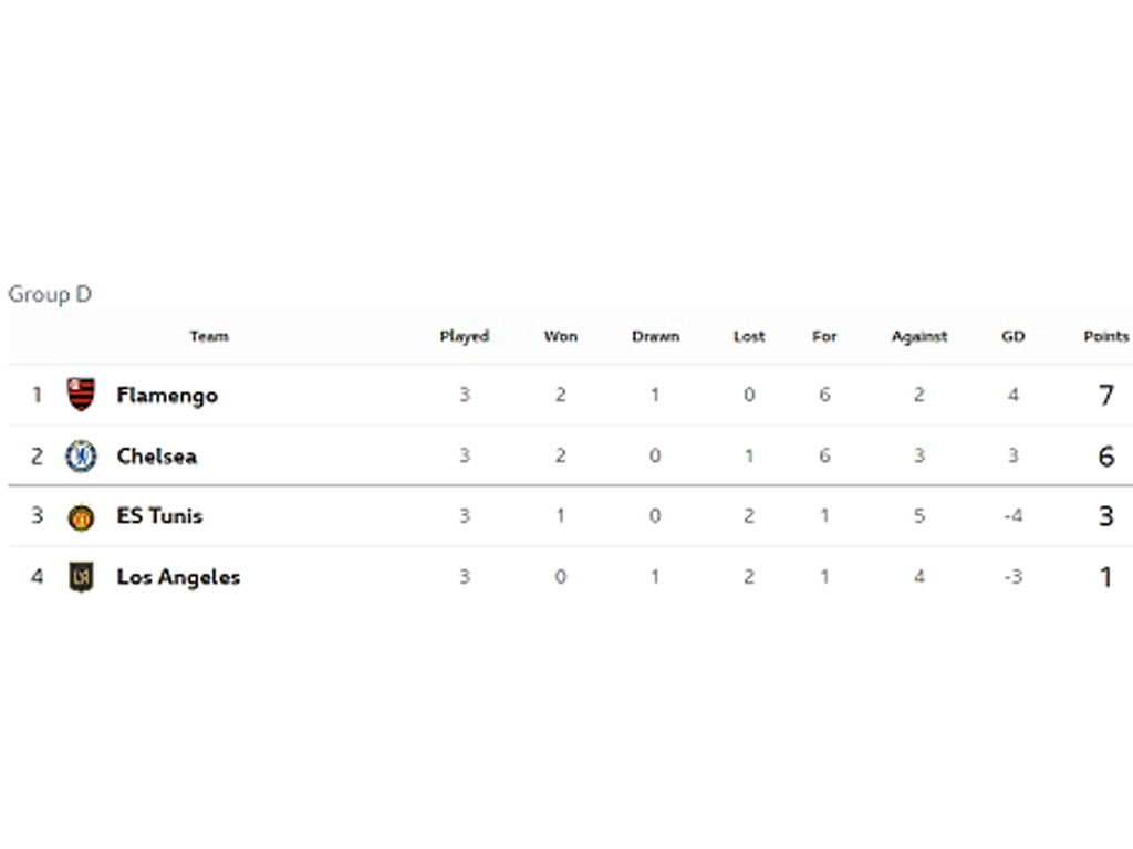 Klasemen akhir Grup D