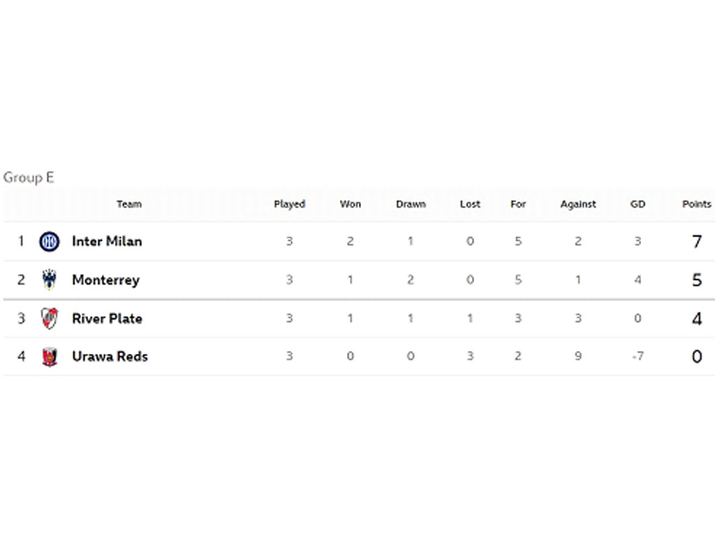 Klasemen akhir Grup E