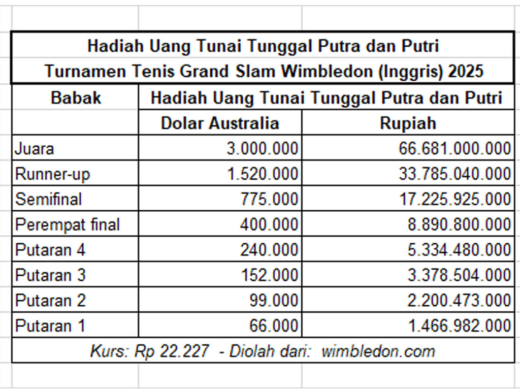 hadian uang tunai wimbledon 2025