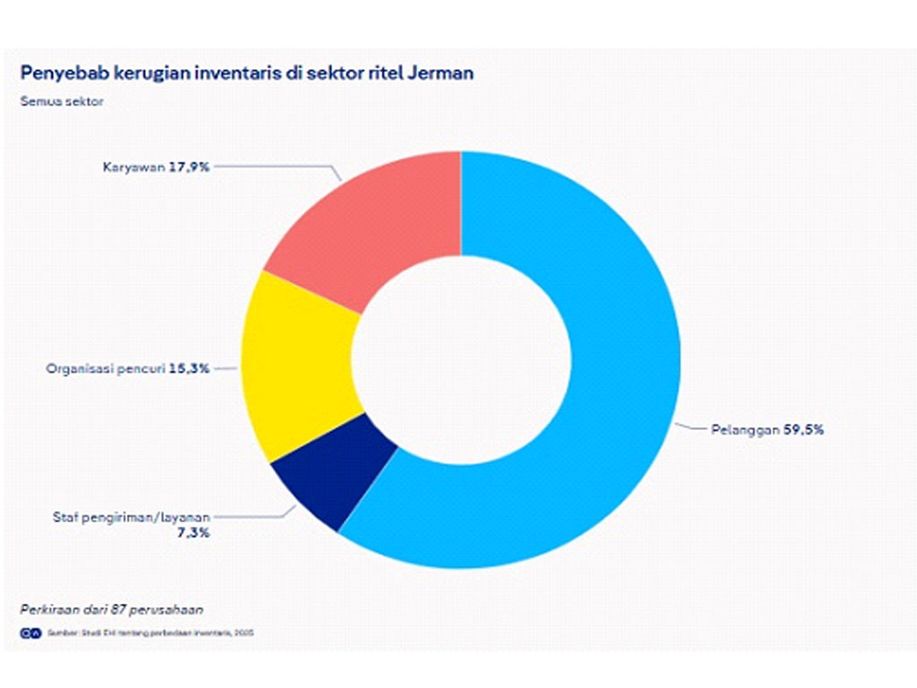 penyebab kerugian ritel jerman