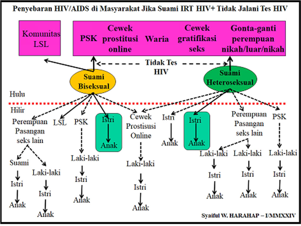 Matriks Penyebaran HIV AIDS di Masyarat Jika Suami IRT HIV+ Tidak Jalani Tes HIV
