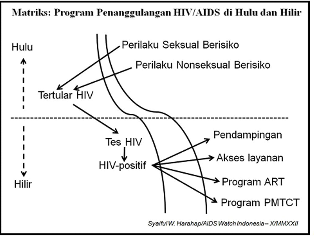 penanggulangan di hulu dan hilir