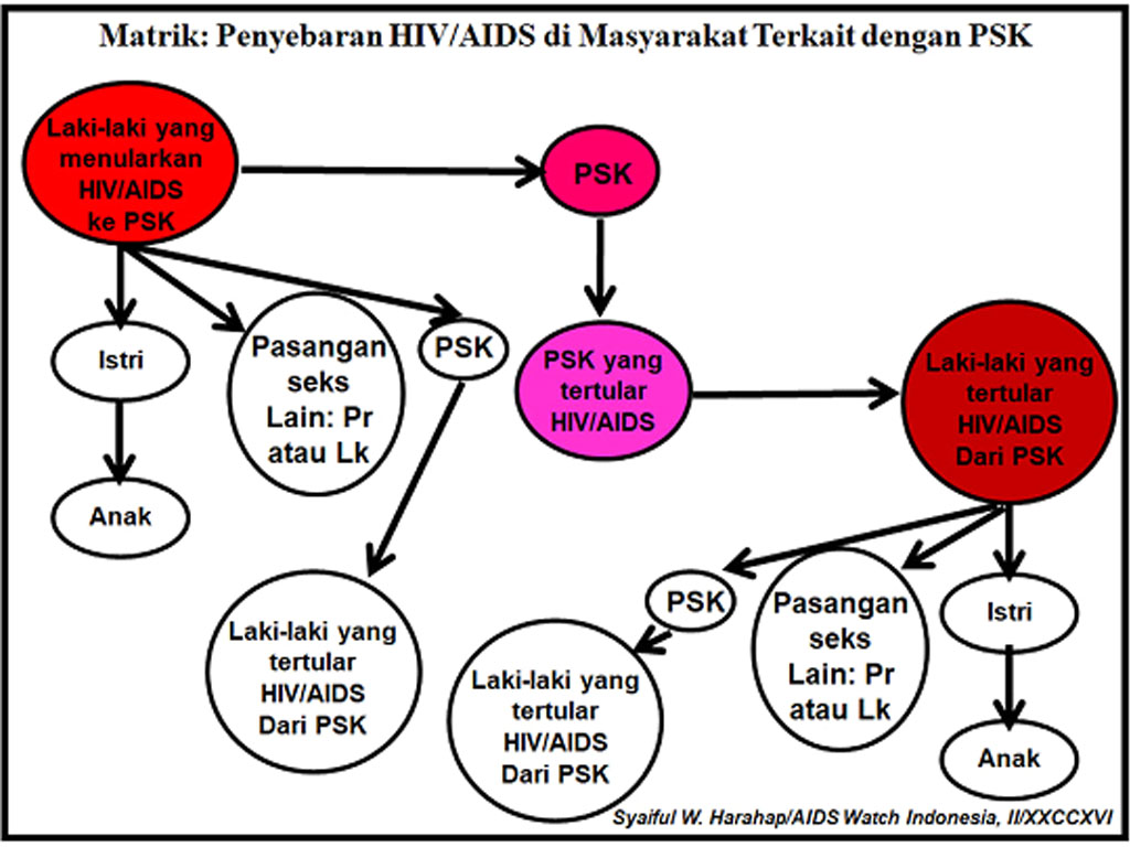 Matriks penyebaran AIDS di Masyarakat terkait dengan PSK