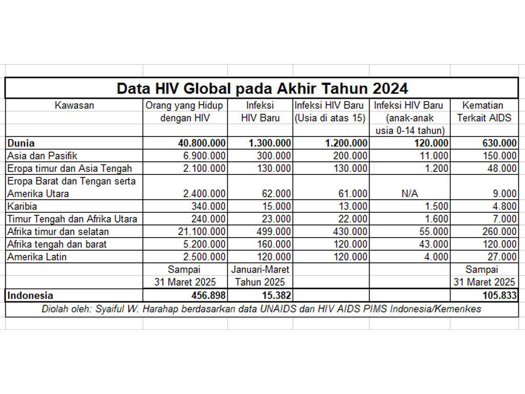 Data HIV Global sampai akhir tahun 2024