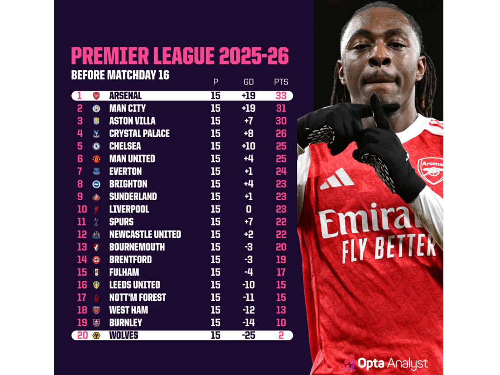 klasemen Liga Premier Inggris Matcjday 15