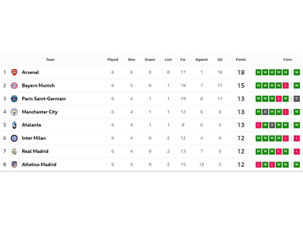 klasemen fase liga 1-8